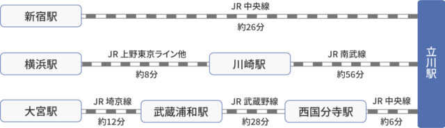 昭和記念公園へのアクセス方法　最寄り駅